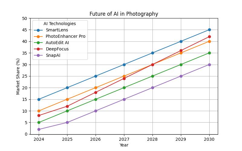 AI Photography: The Future of Photography?